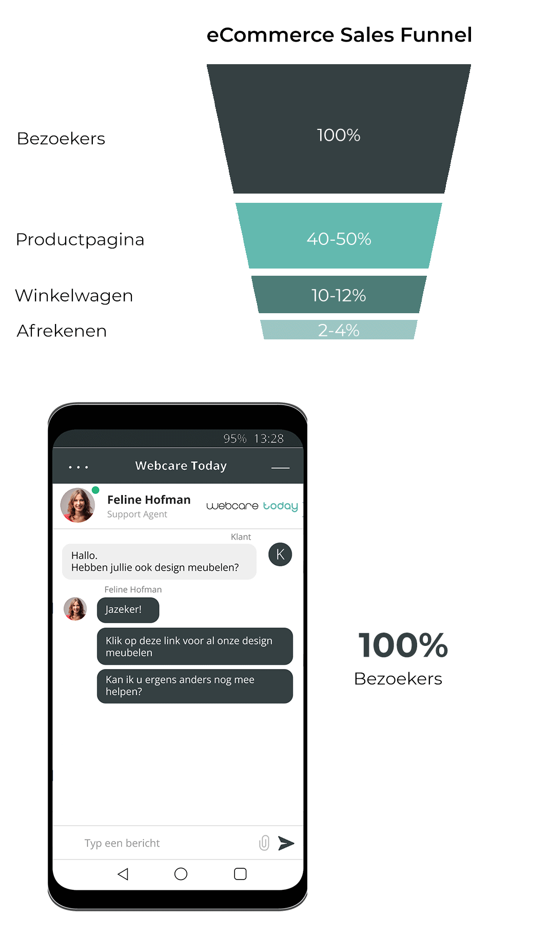 ecommerce-sales-funnel-mobiel sneller